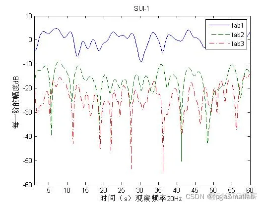 基于MATLAB的SUI信道模型的理论分析与仿真_SUI信道模型_02